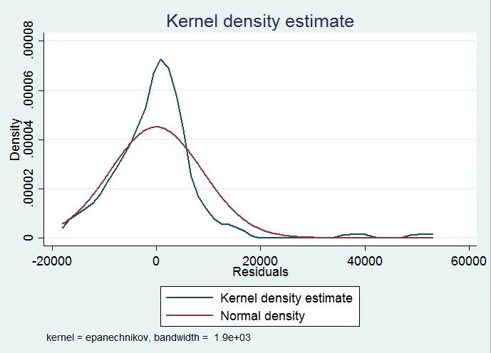 5271e+09 Figure 8 Residuals vs Fitted Values for Model 4 Figure 9 Quantile-quantile and Kernel Density plot of residuals from