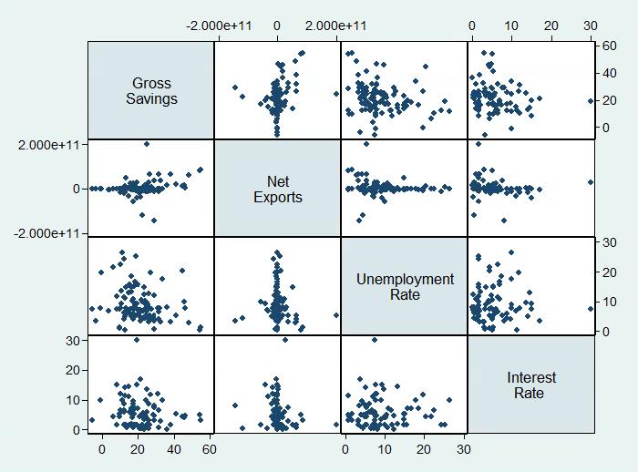 Figure 3: Scatterplot matrix of independent variables and log(gdp) Gauss-Markov Assumptions (for Models 3): From our understanding of macroeconomics, we know that GDP of a country is (positively)