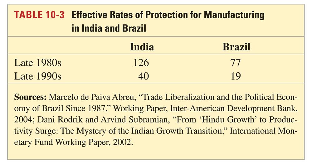 Import Substituting Industrialization (cont.) Trade Liberalization It appeared that the infant industry argument was not as valid as some had initially believed.