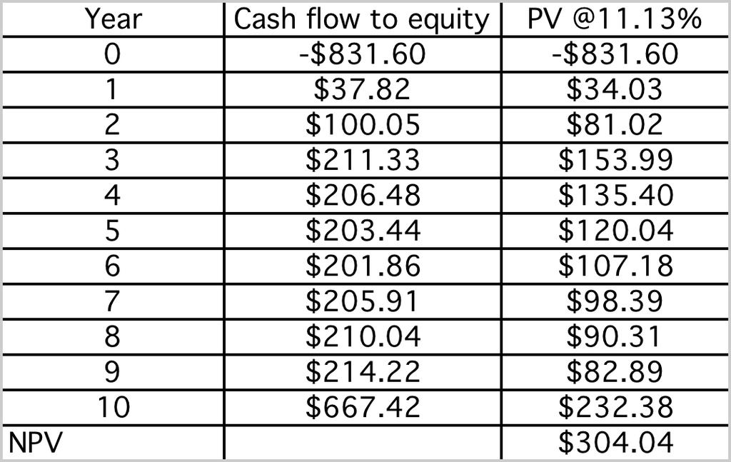 An Equity NPV Discounted at US$ cost of equity