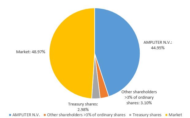 SHAREHOLDER INFORMATION Main Shareholders The main Shareholders of Amplifon S.p.A. as at 30 September 2017 are: Shareholder No.