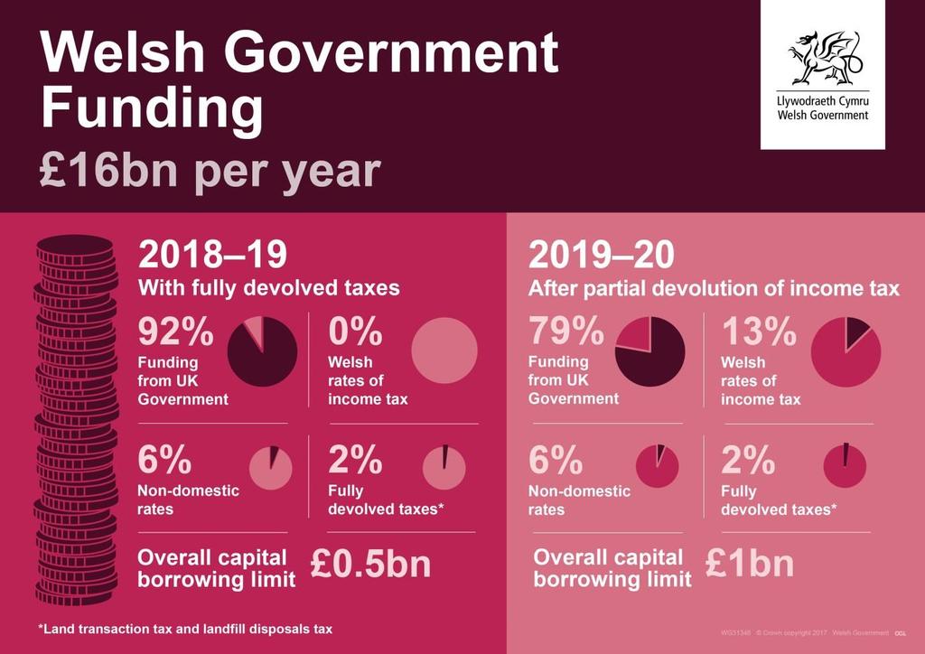 1.6 The draft Budget sets out the Welsh Government s spending and borrowing proposals and tax policy for land transaction tax (LTT) and landfill disposals tax (LDT) from April 2018.