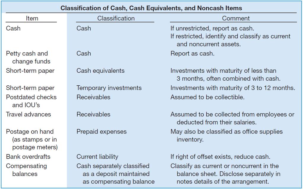 Summary of Cash-Related Items 12-2 Note: