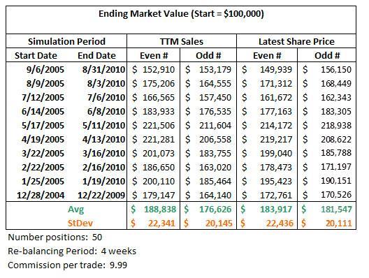 Figure 19 shows the end- date dollar value of each simulated portfolio (starting values were all set to $100,000).