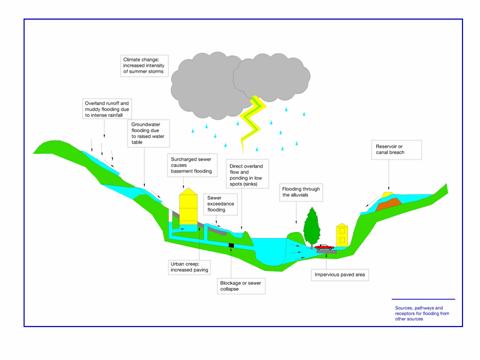 Figure 2 Flooding from local sources Probability and consequences Flood risk is defined by Regulation 3 as "a combination of the probability of the occurrence with its potential consequences".