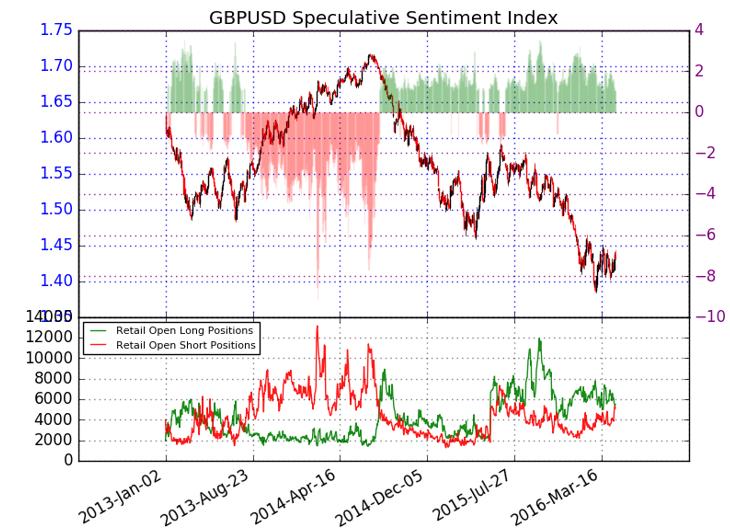 Data Source: FXCM Speculative Sentiment Index, Dealing Rates Our data shows that going against the trading crowd could make us lose on our trades more often than not.