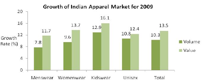 Industry Overview Textile and Apparel Market Size In 2009, the total Indian Textile and Apparel market was estimated to be US$ 67bn.