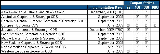 Convention Changes The changes for Australian, New Zealand, Emerging Markets, Japanese, and Asia ex-jan CDS consist entirely of convention changes which is a significant difference from the changes