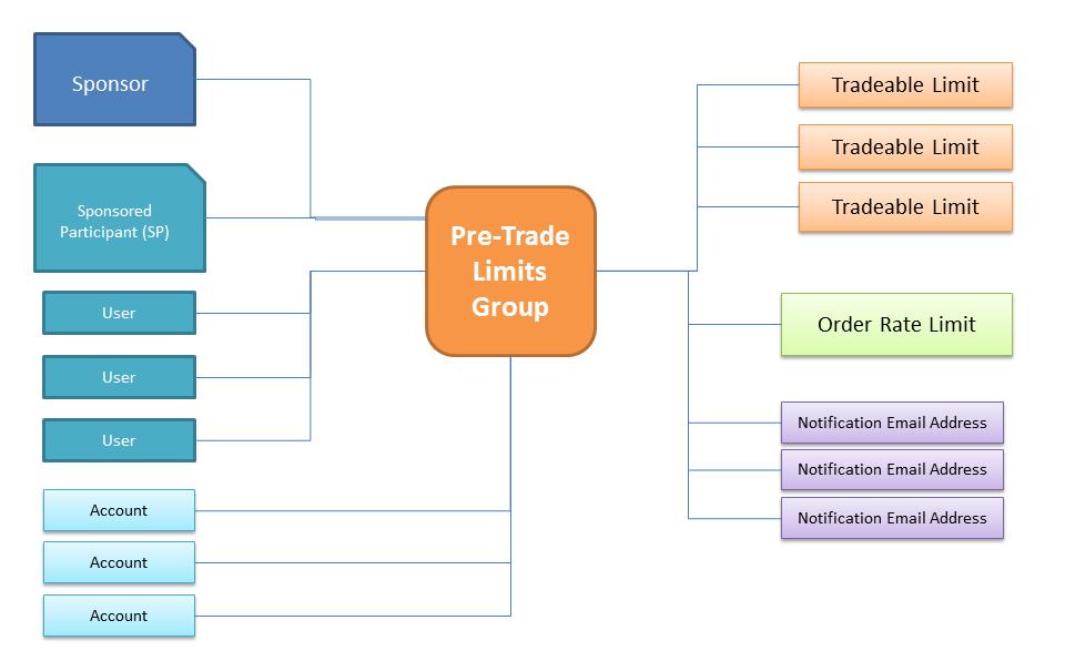 Pre-Trade Limit Groups Overview A Pre-Trade Limit Group is the central conceptual unit where risk is monitored in the NFX Trading System TradeGuard application.