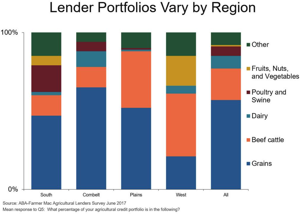 Lender portfolios tended to be highly concentrated in grains and cattle, but there was some diversity by region.