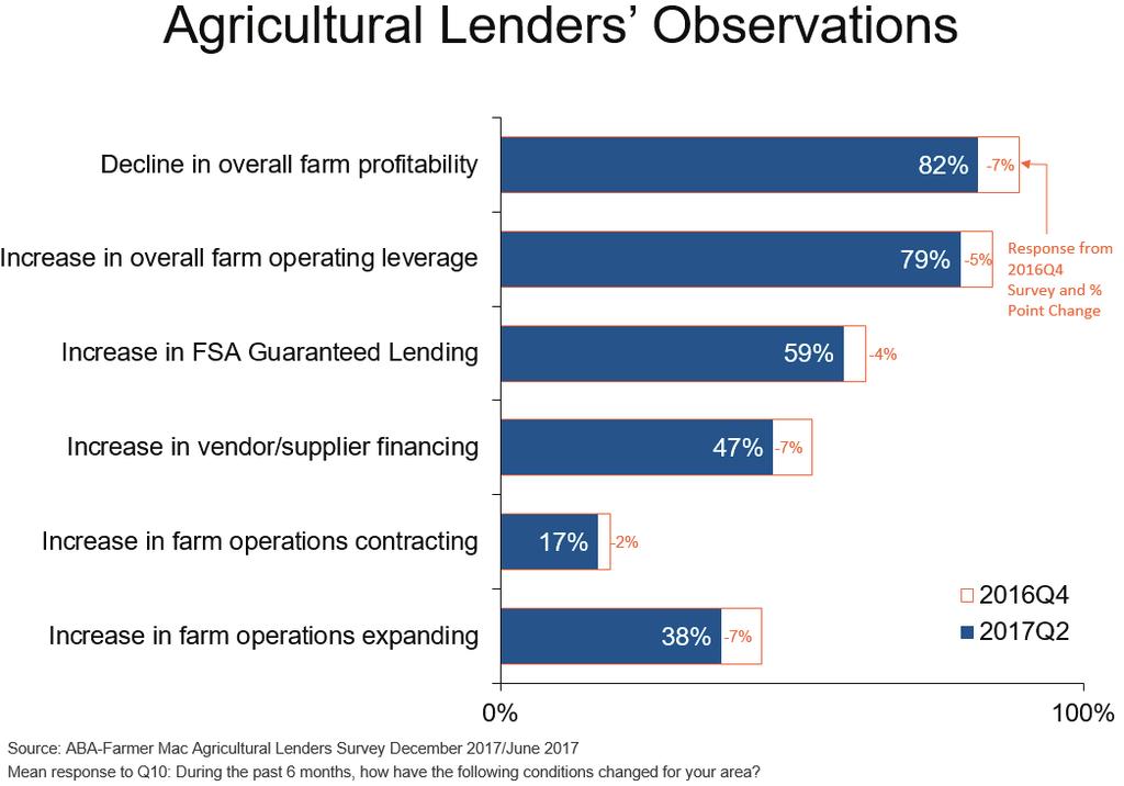 Agricultural Economy Farm Profitability and Economic Conditions During the first half of 2017, agricultural lenders report improving sentiments on the overall agricultural economy.