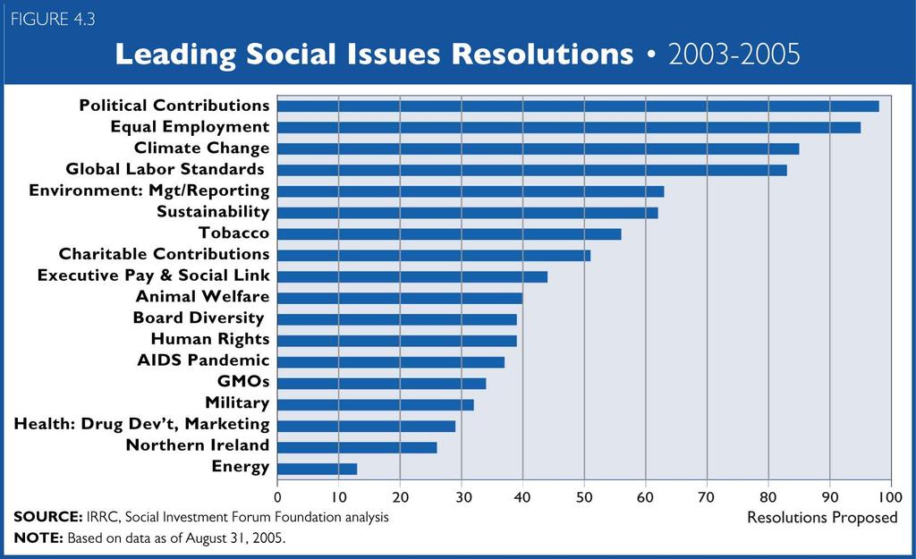 Leading Social-Issues