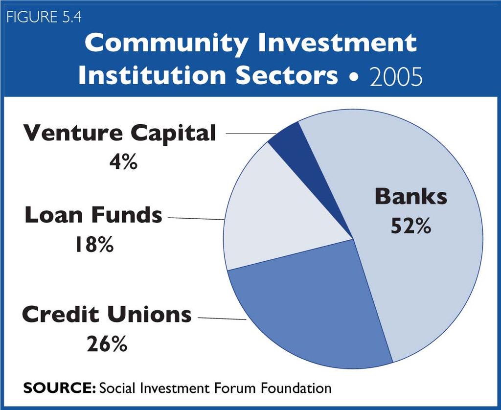 Community Investing Institutions Today Banks: $10.