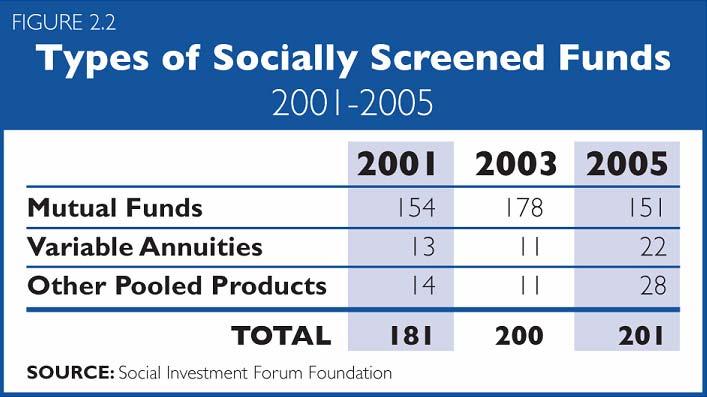 Socially and Environmentally Screened Funds 2005 2005 Totals $179 bn total assets 201 screened funds Mutual Funds