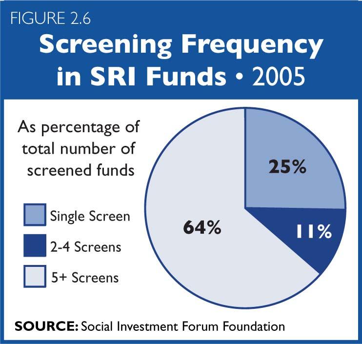 Mutual Fund Screening Frequency