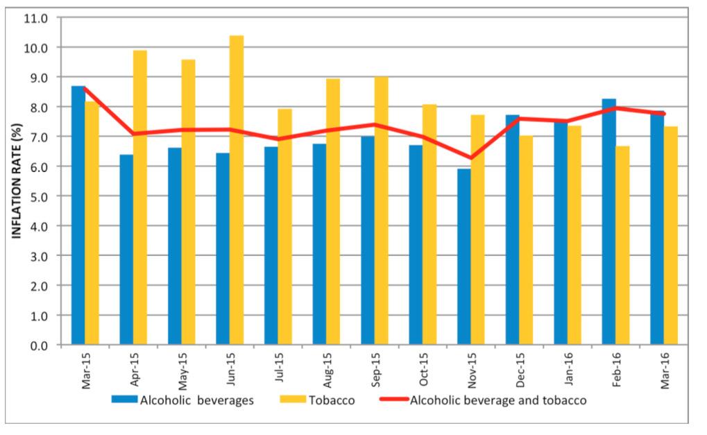 Alcoholic beverages and tobacco For March 2016, the annual inflation rate for Alcoholic beverages and tobacco slowed from 8.6 percent recorded in March 2015 to 7.