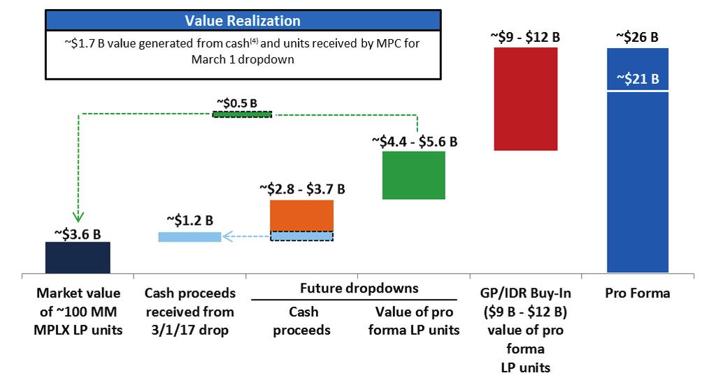 Strategic Plan to Enhance Shareholder Value Pro Forma Midstream Valuation 2018E LP & GP distributions MPC receives from MPLX (1)(2) Total Midstream Value to MPC after Strategic Plan (1)(3)(4) (6) (4)
