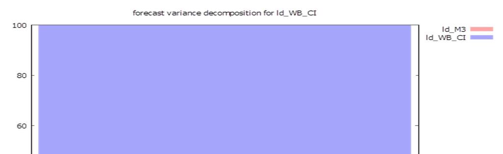 Annex 4. Contribution to WB-CI Variance Decomposition. Figure 7.