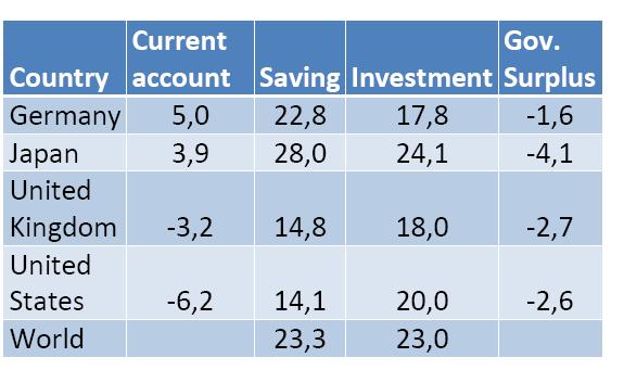 INVESTMENT The current account, saving