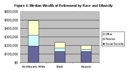 Social Security is especially important to people of color because they are less likely than white Americans to