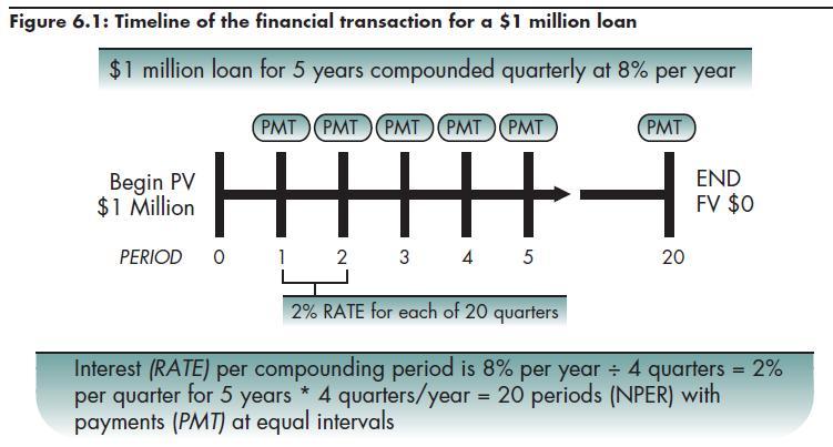 Using the PMT Function to Determine a Loan Payment