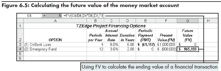 Determining the Future Value of a Financial Transaction