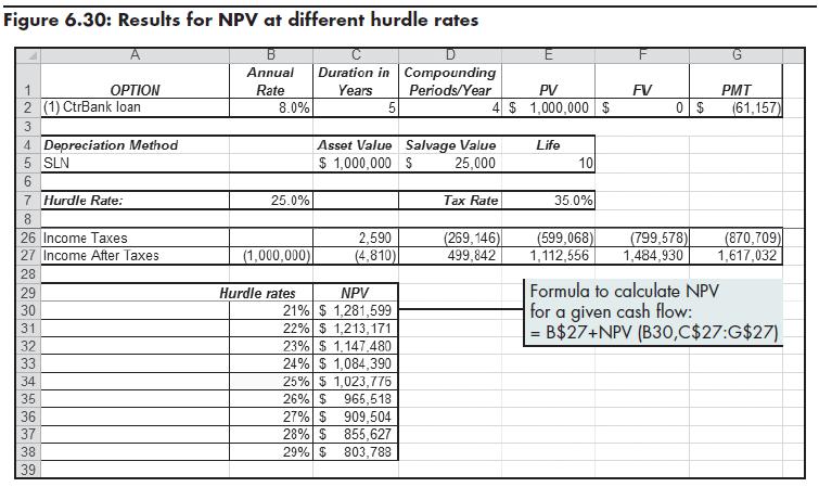 Setting Up a Table of Hurdle Rates Succeeding in