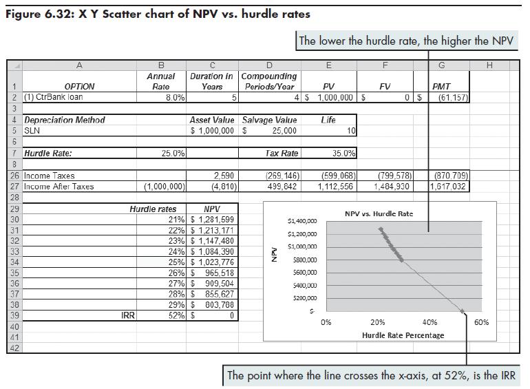 Creating a Chart Showing the Hurdle Rate Versus NPV