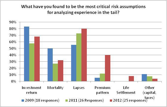 Critical Assumptions Figure 41 In 2011 we saw a shift in attention from investment return assumptions and mortality assumptions towards lapse assumptions.