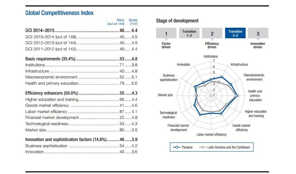 PANAMA 2014 2015 The Global Competitiveness Report Panama continues to follow Chile in the regional rankings and once again scores as the most competitive economy in Central