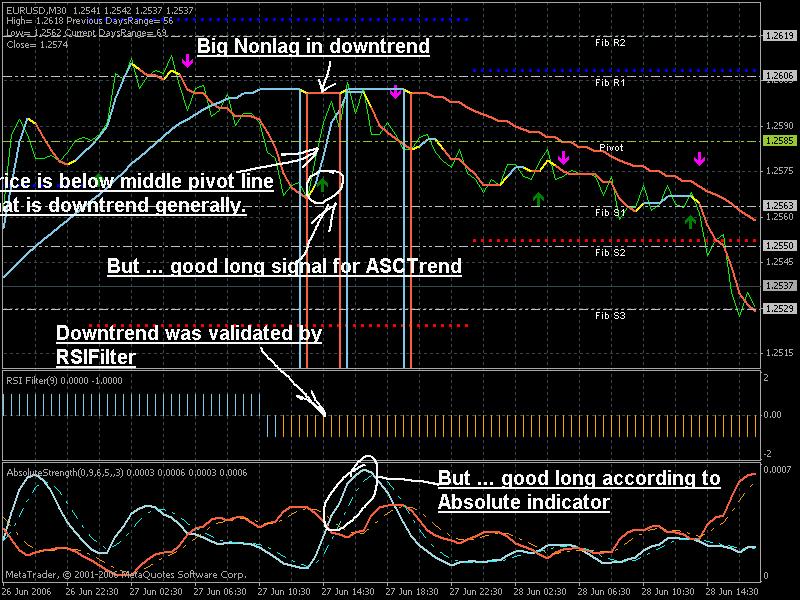 ASC Trend Minute 30 by Newdigital Big NonLag indicator is directonal for us: if it's going to almost horizontal way (as USDJPY the second day already) near middle pivot line so we may wait for more