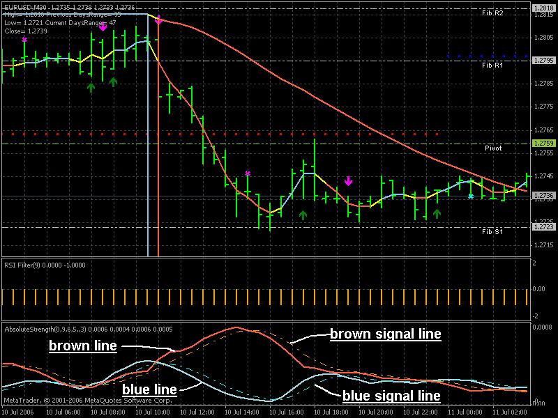 AbsoluteStrenght indicator may have the same rule as MACD (look at the image attached).