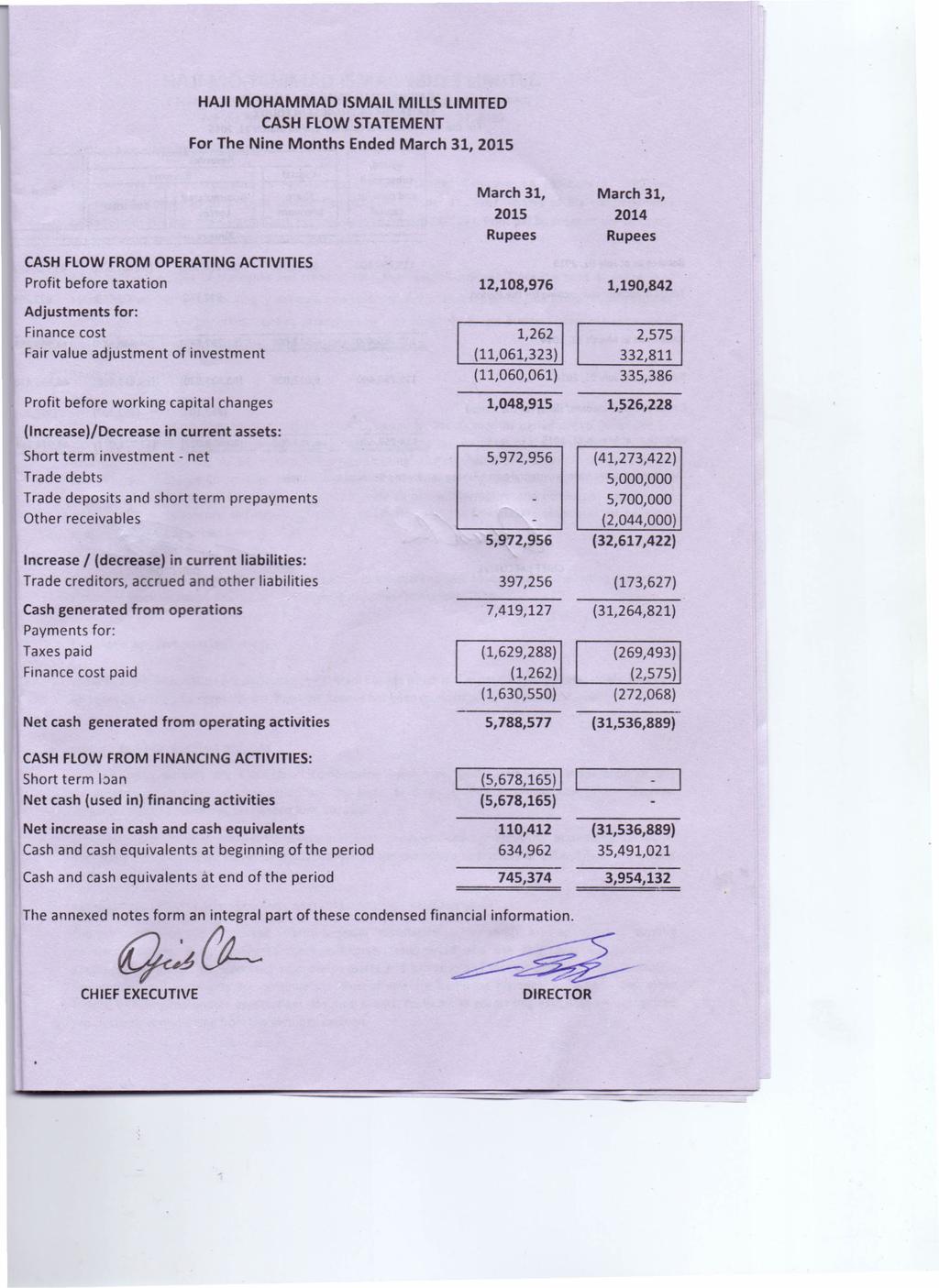 HAJI MOHAMMAD ISMAil MillS LIMITED CASH now STATEMENT For The Nine Months Ended March 31, 2015 CASH flow FROM OPERATING ACTIVITIES March 31, 2015 Profit before taxation 12,108,976 Adjustments Finance