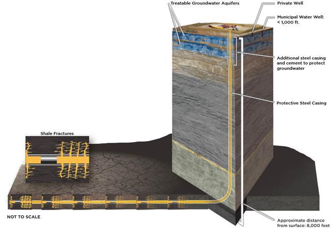 Horizontal Drilling & Hydraulic Fracturing: Unlocking Potential Horizontal drilling, hydraulic fracturing and long-reach laterals Multi-stage horizontal fracturing Fracturing fluids and techniques