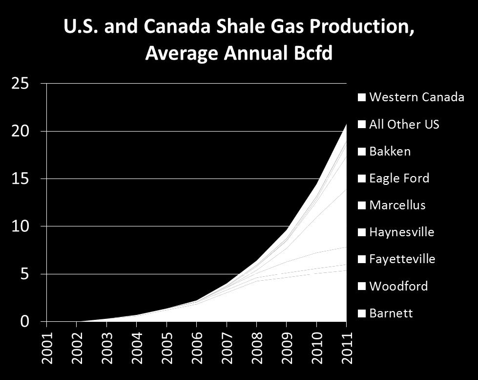 Shale Gas Revolutionized North American Natural Gas Development Large-scale application of horizontal drilling and hydraulic