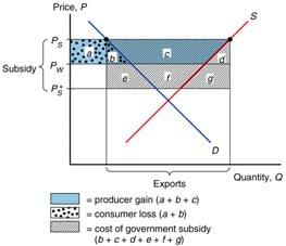 Export Subsidy (cont.) Also, government revenue falls due to paying s X * S for the export subsidy. An export subsidy lowers the price paid in importing countries P S* = P S s.