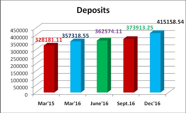 . Highlights of performance of the Banks as at the end of //6: deposits are at Rs.4558.54 cr. advances are at Rs.954.4 cr Priority sector segment advances are at Rs.5864.
