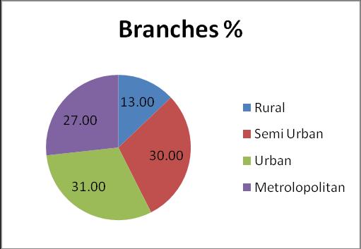 271 Despite the sound and robust banking system, there are certain challenges. Indian banking is too fragmented as compared to global standards.