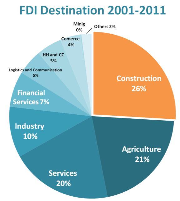 Construcción was the main destiny, reaching 35% in 2011 Argentina is the