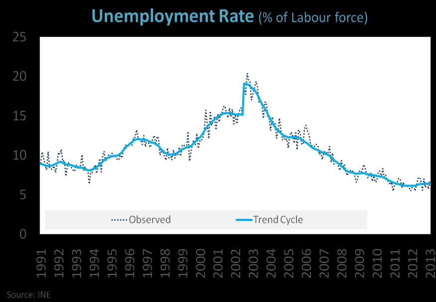 Unemployment at record lows» Unemployment has declined