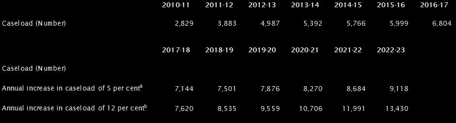 Table 6: The Ombudsman s caseload, actual and projected, 2010-11 to 2022-23 (Number of cases) Notes a Estimate of the increase in caseload as set out in the Ombudsman s Estimate 2017-18 b Ombudsman s