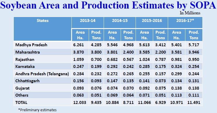 (Source: Empirics of Soybeans Stocks in India: Trade Perspective, The Soybean Processors Association of India, sopa@sopa.