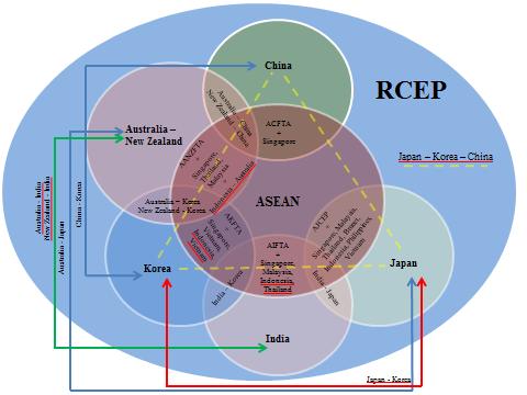216 Rajan Sudesh Ratna Jing Huang Figure 1 RCEP and Bilateral FTAs Source: ESCAP, Asia Pacific Trade and Investment Database. addressed in RCEP negotiations.