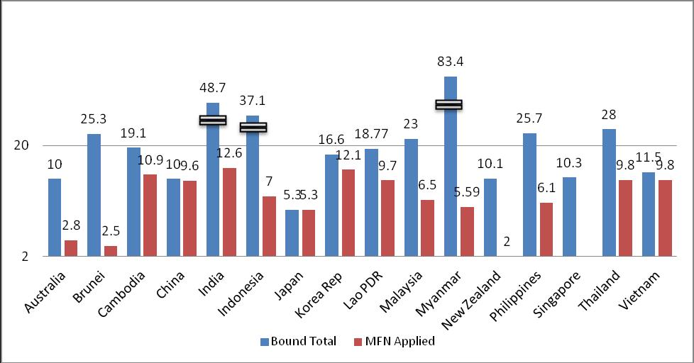 220 Rajan Sudesh Ratna Jing Huang Figure 4 Tariff Profile of RCEP Countries Source: WTO Tariff Profile (2014). 10% (figure 4).