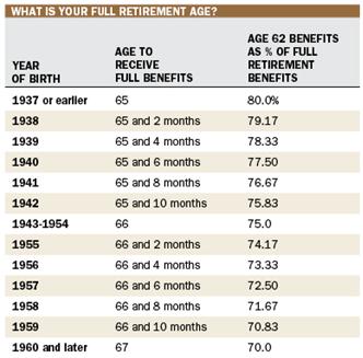 No matter what year your full benefits are due, you can still collect reduced