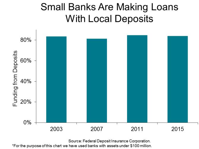 Small Banks Are Community Cornerstones Small banks are the cornerstone of small towns and communities across the nation.