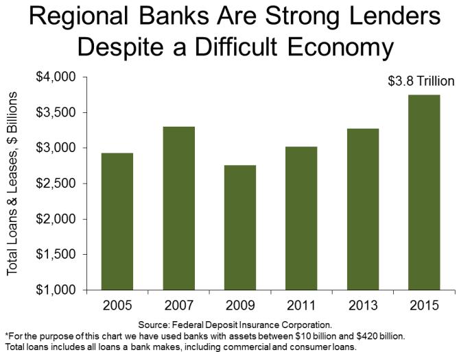 Regional Banks Are Essential Financial Services Providers Regional banks focus on traditional banking services: accepting deposits and making loans to consumers and small-to medium-sized businesses.