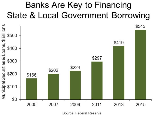 As part of the financial services sector, banking adds significantly to U.S. exports over $86 billion during the most recent four quarters according to the Bureau of Economic Analysis.