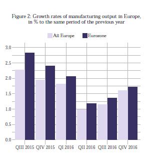 The manufacturing output growth of industrialized economies improved in the last quarter of 2016 from 0.5 per cent in the third quarter to 1.4 per cent.