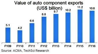 (Source: Auto Components
